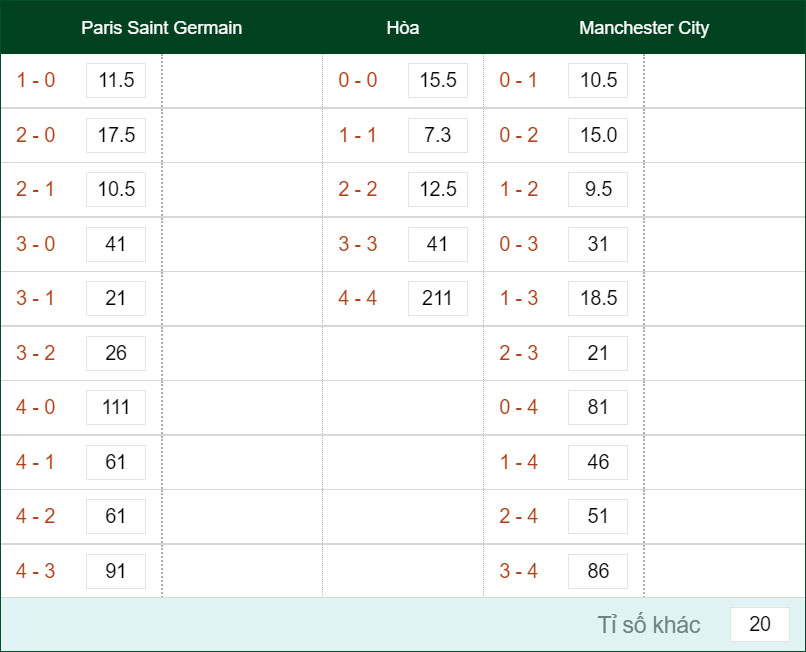 Soi kèo Châu Âu và dự đoán tỷ số PSG vs Manchester City
