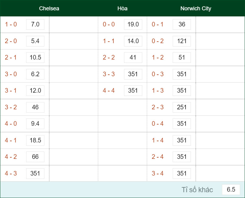 Soi kèo Châu Âu và dự đoán tỷ số Chelsea vs Norwich City